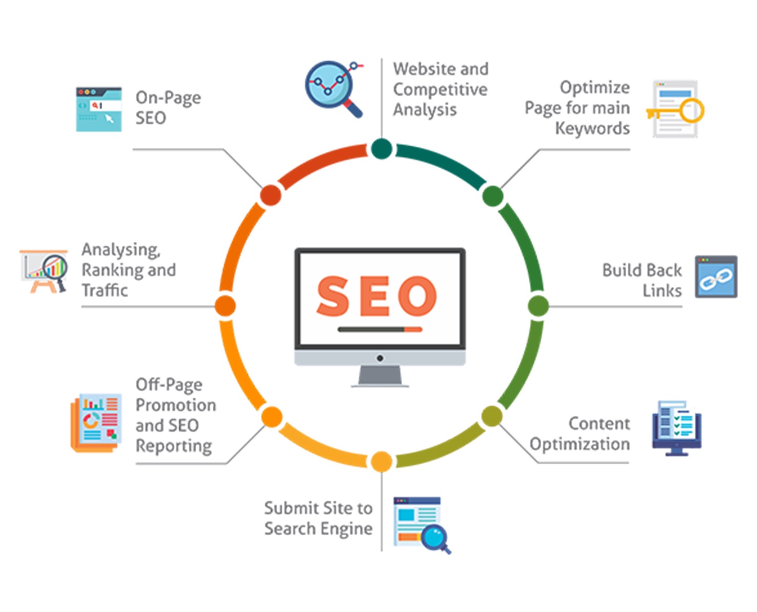 Best SEO Services/ecommerce Development